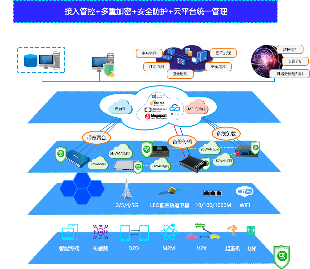 接入管控+多重加密+安全防护+云平台统一管理